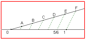 Representación reales sobre la recta