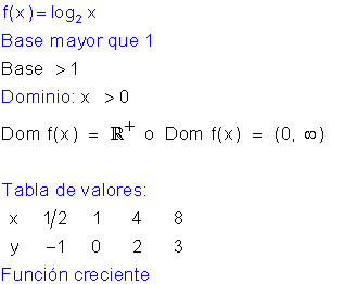 Funciones logarítmicas