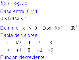 Funciones logarítmicas
