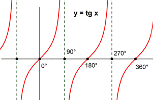 Gráfica de la función tangente.