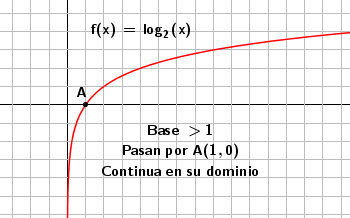 Funciones logarítmicas
