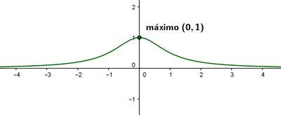 Máximos y mínimos.