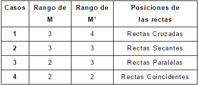Posiciones rectas rangos