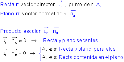 Posición recta plano.