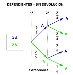 Sucesos dependientes