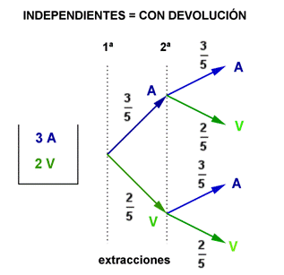 Probabilidad compuesta