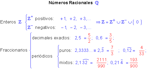 Tipos de fracciones